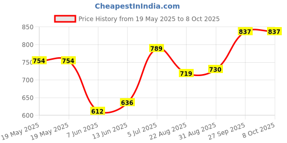 industrybuying.com CLIFF ELECTRONIC COMPONENTS BINDING POST, 60A, BLACK, SCREW, CL159825BA cliff electronic components Price History Graph from 19 May 2025 to 8 Oct 2025
