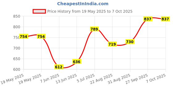 industrybuying.com CLIFF ELECTRONIC COMPONENTS BINDING POST, 60A, RED, SCREW, CL159825RA cliff electronic components Price History Graph from 19 May 2025 to 7 Oct 2025