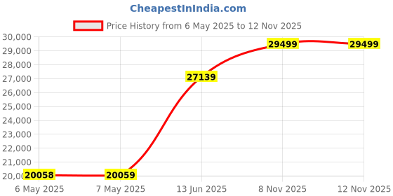 industrybuying.com CLIFF ELECTRONIC COMPONENTS BNC PATCH PANEL, 1U, 16PORT, CP30186 cliff electronic components Price History Graph from 6 May 2025 to 11 Nov 2025
