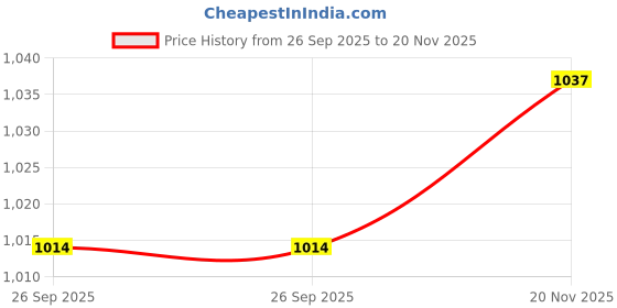 industrybuying.com CLIFF ELECTRONIC COMPONENTS CIRCULAR CONNECTOR, PLUG, 3 WAY, CABLE, FM686813 cliff electronic components Price History Graph from 26 Sep 2025 to 20 Nov 2025