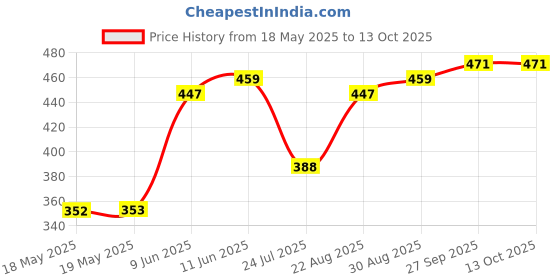 industrybuying.com CLIFF ELECTRONIC COMPONENTS CONN, BANANA, PLUG, 10A, SOLDER, RED, CL1471F (Pack of 5) cliff electronic components Price History Graph from 18 May 2025 to 12 Oct 2025