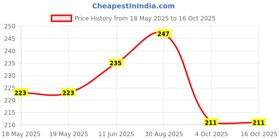 industrybuying.com CLIFF ELECTRONIC COMPONENTS CONN, MONO JACK, SOCKET, 3.5MM, PCB, CL13843G cliff electronic components Price History Graph from 18 May 2025 to 15 Oct 2025