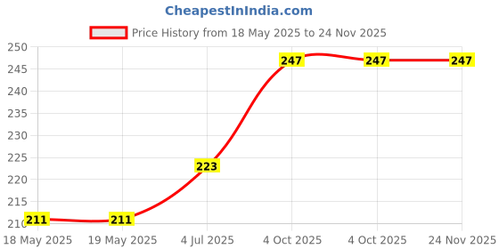 industrybuying.com CLIFF ELECTRONIC COMPONENTS CONN, MONO JACK, SOCKET, 6.35MM, PANEL, CL11607 cliff electronic components Price History Graph from 18 May 2025 to 24 Nov 2025
