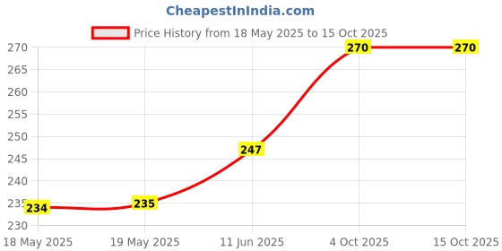 industrybuying.com CLIFF ELECTRONIC COMPONENTS CONN, MONO JACK, SOCKET, 6.35MM, PCB, CL1308G cliff electronic components Price History Graph from 18 May 2025 to 15 Oct 2025