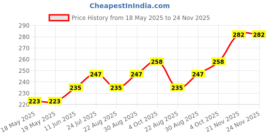 industrybuying.com CLIFF ELECTRONIC COMPONENTS CONN, STEREO JACK, SOCKET, 6.35MM, PCB, CL12327 cliff electronic components Price History Graph from 18 May 2025 to 24 Nov 2025