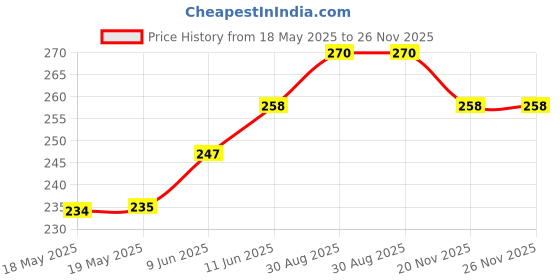 industrybuying.com CLIFF ELECTRONIC COMPONENTS CONN, STEREO JACK, SOCKET, 6.35MM, PCB, CL12345 cliff electronic components Price History Graph from 18 May 2025 to 25 Nov 2025