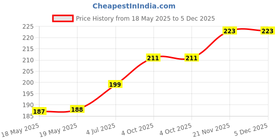 industrybuying.com CLIFF ELECTRONIC COMPONENTS CONN, STEREO JACK, SOCKET, 6.35MM, PCB, CL13345 cliff electronic components Price History Graph from 18 May 2025 to 5 Dec 2025
