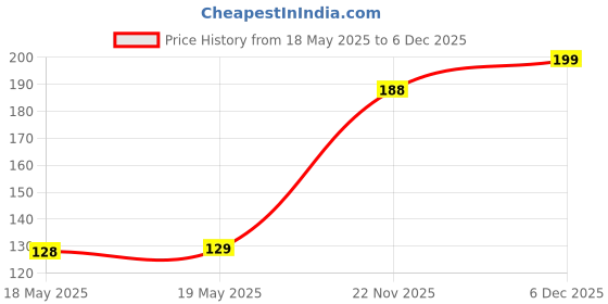 industrybuying.com CLIFF ELECTRONIC COMPONENTS CONNECTOR, PHONO, 3.5MM, JACK, 4POLE, FC68128 cliff electronic components Price History Graph from 18 May 2025 to 6 Dec 2025