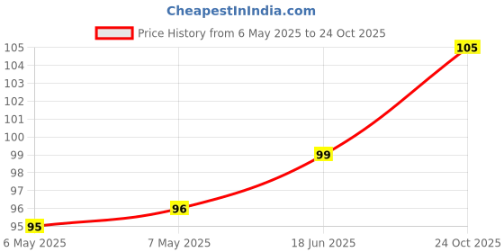 industrybuying.com CLIFF ELECTRONIC COMPONENTS DUST CAP, FOR CLIFFCON 68 RCPT, PLASTIC, FM686800 cliff electronic components Price History Graph from 6 May 2025 to 24 Oct 2025
