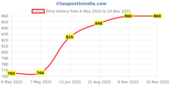 industrybuying.com CLIFF ELECTRONIC COMPONENTS DUST COVER, BLACK, USB RCPT CONN, CP30296 (Pack of 10) cliff electronic components Price History Graph from 6 May 2025 to 9 Nov 2025