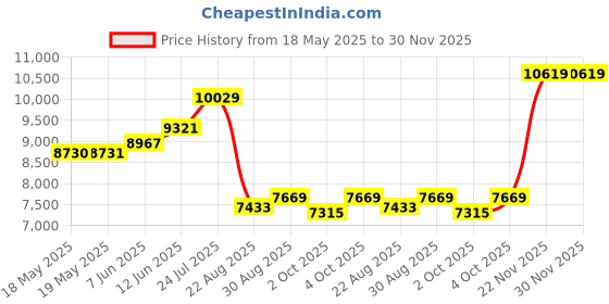 industrybuying.com CLIFF ELECTRONIC COMPONENTS LEAD, QUICKTEST, EURO PLUG, 1.5M, CL1860 cliff electronic components Price History Graph from 18 May 2025 to 29 Nov 2025