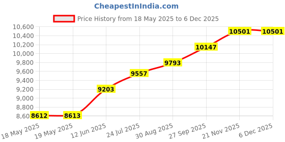 industrybuying.com CLIFF ELECTRONIC COMPONENTS LEAD, QUICKTEST, UK PLUG, 1.5M, CL18528 cliff electronic components Price History Graph from 18 May 2025 to 5 Dec 2025