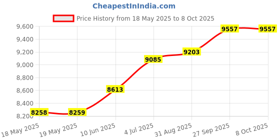 industrybuying.com CLIFF ELECTRONIC COMPONENTS MAIN SOCKET TESTER, UK/EUROPE, 13A, CL1850 cliff electronic components Price History Graph from 18 May 2025 to 7 Oct 2025
