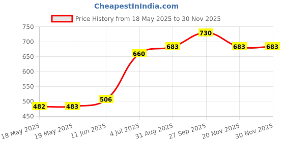 industrybuying.com CLIFF ELECTRONIC COMPONENTS PLUG, 1/4" JACK, SCREENED, 3POLE, FM1044 cliff electronic components Price History Graph from 18 May 2025 to 28 Nov 2025