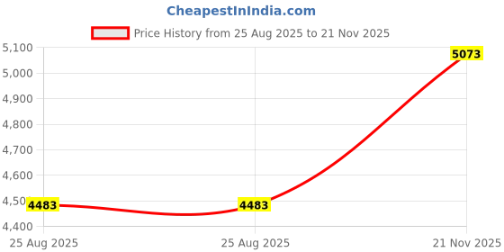 industrybuying.com CLIFF ELECTRONIC COMPONENTS POWER CORD, SCHUKO MAINS PLUG-3X4MM PLUG, CIH29950 cliff electronic components Price History Graph from 25 Aug 2025 to 21 Nov 2025