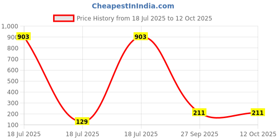 industrybuying.com CLIFF ELECTRONIC COMPONENTS SCREENED DIN CONN, RECEPTACLE, 6POS, PCB, FM6726 cliff electronic components Price History Graph from 18 Jul 2025 to 11 Oct 2025