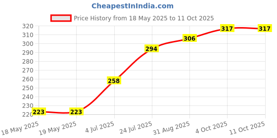 industrybuying.com CLIFF ELECTRONIC COMPONENTS SOCKET, 1/4" JACK, SWITCHED, 3POLE, S2BBB cliff electronic components Price History Graph from 18 May 2025 to 11 Oct 2025