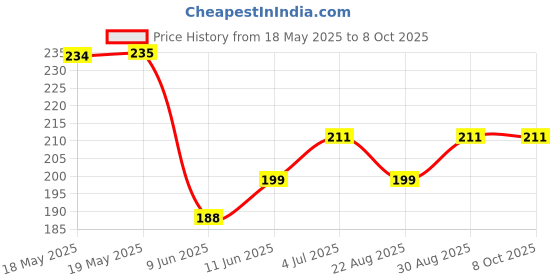 industrybuying.com CLIFF ELECTRONIC COMPONENTS SOCKET, 1/4" JACK, SWITCHED, 3POLE, S2BBBPCA cliff electronic components Price History Graph from 18 May 2025 to 7 Oct 2025