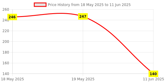 industrybuying.com CLIFF ELECTRONIC COMPONENTS SOCKET, 1/4" JACK, UNSWITCHED, 2POLE, S2SNS cliff electronic components Price History Graph from 18 May 2025 to 11 Jun 2025