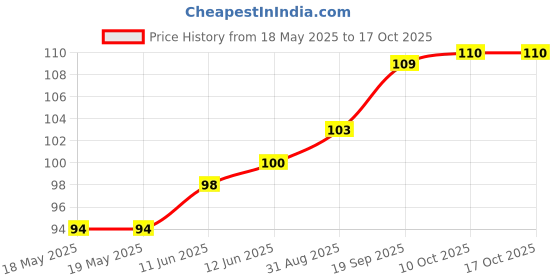 industrybuying.com CLIFF ELECTRONIC COMPONENTS SOCKET, 2.5MM JACK, FC68102 cliff electronic components Price History Graph from 18 May 2025 to 17 Oct 2025