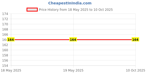 industrybuying.com CLIFF ELECTRONIC COMPONENTS SOCKET, 3.5MM JACK, CL1382 cliff electronic components Price History Graph from 18 May 2025 to 8 Oct 2025