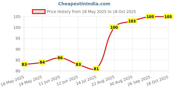 industrybuying.com CLIFF ELECTRONIC COMPONENTS SOCKET, 4MM, PANEL, S14-YELLOW cliff electronic components Price History Graph from 18 May 2025 to 18 Oct 2025