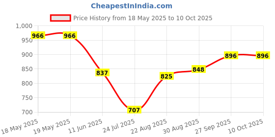 industrybuying.com CLIFF ELECTRONIC COMPONENTS SOCKET, PCB, 4MM, R/A, S16N-PC, BLK, FCR7350B cliff electronic components Price History Graph from 18 May 2025 to 10 Oct 2025