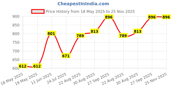 industrybuying.com CLIFF ELECTRONIC COMPONENTS SOCKET, PCB, 4MM, R/A, S16N-PC, BLUE, FCR7350L cliff electronic components Price History Graph from 18 May 2025 to 25 Nov 2025