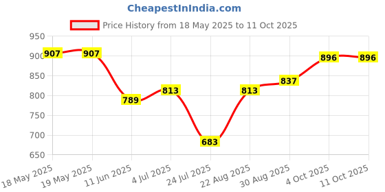 industrybuying.com CLIFF ELECTRONIC COMPONENTS SOCKET, PCB, 4MM, R/A, S16N-PC, RED, FCR7350R cliff electronic components Price History Graph from 18 May 2025 to 11 Oct 2025