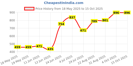 industrybuying.com CLIFF ELECTRONIC COMPONENTS SOCKET, PCB, 4MM, R/A, S16N-PC, YEL, FCR7350Y cliff electronic components Price History Graph from 18 May 2025 to 14 Oct 2025
