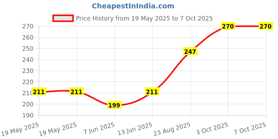 industrybuying.com CLIFF ELECTRONIC COMPONENTS TERMINAL, 4MM, PANEL, TP1 GREEN cliff electronic components Price History Graph from 19 May 2025 to 6 Oct 2025