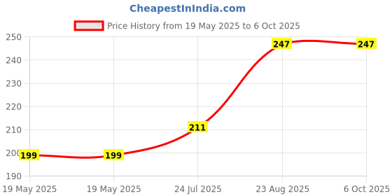 industrybuying.com CLIFF ELECTRONIC COMPONENTS TERMINAL, 4MM, PANEL, TP1 WHITE cliff electronic components Price History Graph from 19 May 2025 to 6 Oct 2025