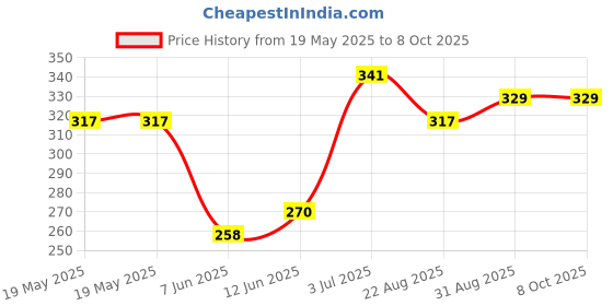industrybuying.com CLIFF ELECTRONIC COMPONENTS TERMINAL, 4MM, TP/6S GREEN ASSEMBLED. cliff electronic components Price History Graph from 19 May 2025 to 8 Oct 2025