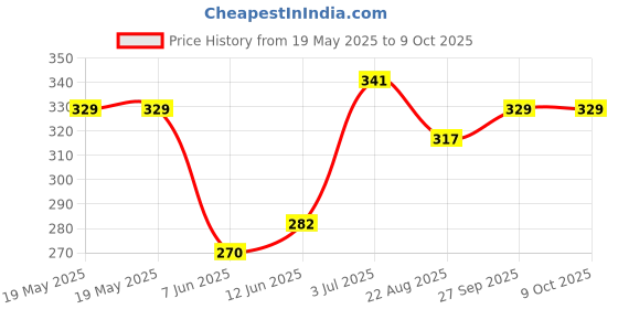 industrybuying.com CLIFF ELECTRONIC COMPONENTS TERMINAL, 4MM, TP/6S YELLOW ASSEMBLED. cliff electronic components Price History Graph from 19 May 2025 to 9 Oct 2025