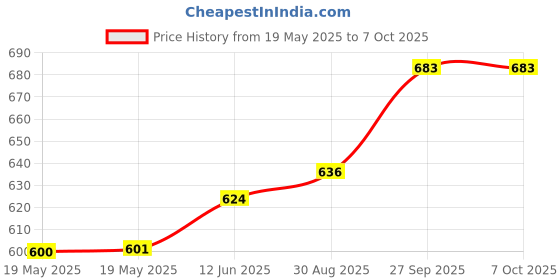 industrybuying.com CLIFF ELECTRONIC COMPONENTS TEST, BINDING POST, BLACK, 30A, PANEL, CP303010 cliff electronic components Price History Graph from 19 May 2025 to 7 Oct 2025