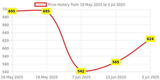 industrybuying.com CLIFF ELECTRONIC COMPONENTS TEST, BINDING POST, RED/BLK, 30A, PANEL, CP303011X cliff electronic components Price History Graph from 19 May 2025 to 5 Jul 2025