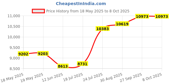 industrybuying.com CLIFF ELECTRONIC COMPONENTS US MAINS SOCKET TESTER, 440V, 16A, 3PH, CL18304 cliff electronic components Price History Graph from 18 May 2025 to 7 Oct 2025