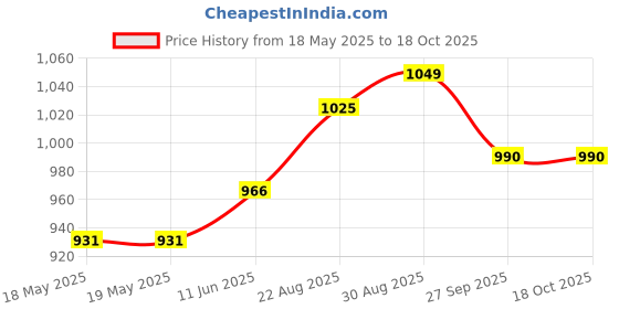 industrybuying.com CLIFF ELECTRONIC COMPONENTS USB ADAPTER, 2.0 TYPE A-TYPE A, RCPT, CP30208NMB cliff electronic components Price History Graph from 18 May 2025 to 18 Oct 2025