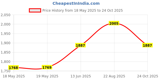 industrybuying.com CLIFF ELECTRONIC COMPONENTS USB ADAPTER, 2.0 TYPE B-TYPE A, RCPT, CP30207NM cliff electronic components Price History Graph from 18 May 2025 to 24 Oct 2025