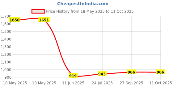 industrybuying.com CLIFF ELECTRONIC COMPONENTS USB ADAPTER, 2.0 TYPE B-TYPE B, RCPT, CP30203N cliff electronic components Price History Graph from 18 May 2025 to 11 Oct 2025