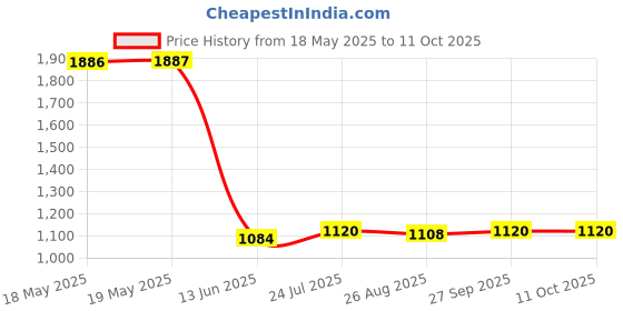 industrybuying.com CLIFF ELECTRONIC COMPONENTS USB ADAPTER, 2.0 TYPE B-TYPE B, RCPT, CP30203NX cliff electronic components Price History Graph from 18 May 2025 to 11 Oct 2025