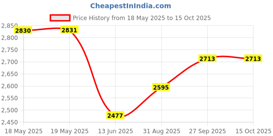 industrybuying.com CLIFF ELECTRONIC COMPONENTS USB ADAPTER, 3.0 TYPE B-TYPE A, RCPT, CP30206NM cliff electronic components Price History Graph from 18 May 2025 to 15 Oct 2025