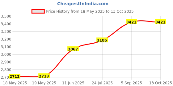 industrybuying.com CLIFF ELECTRONIC COMPONENTS USB ADAPTER, DUAL, TYPE C RCPT-PLUG, BLK, CP30212MB cliff electronic components Price History Graph from 18 May 2025 to 13 Oct 2025
