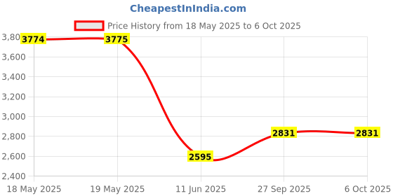 industrybuying.com CLIFF ELECTRONIC COMPONENTS USB ADAPTER, TYPE C-TYPE C, RCPT, CSK, CP30211 cliff electronic components Price History Graph from 18 May 2025 to 6 Oct 2025