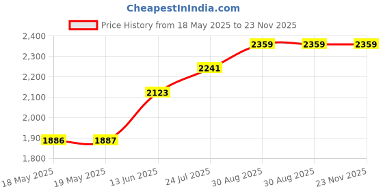 industrybuying.com CLIFF ELECTRONIC COMPONENTS USB ADAPTER, TYPE C-TYPE C, RCPT, PLAIN, CP30211X cliff electronic components Price History Graph from 18 May 2025 to 22 Nov 2025