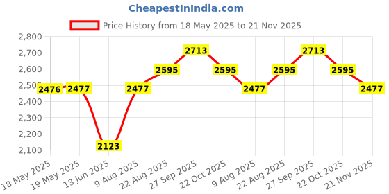industrybuying.com CLIFF ELECTRONIC COMPONENTS USB ADAPTER, USB 3.0 A-B RCPT, BLACK, CP30210NMB cliff electronic components Price History Graph from 18 May 2025 to 21 Nov 2025