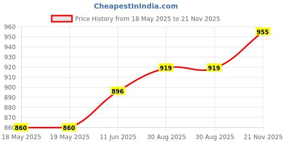 industrybuying.com CLIFF ELECTRONIC COMPONENTS USB ADAPTOR, 2.0 TYPE B-TYPE A, RCPT, CP30207NX cliff electronic components Price History Graph from 18 May 2025 to 21 Nov 2025