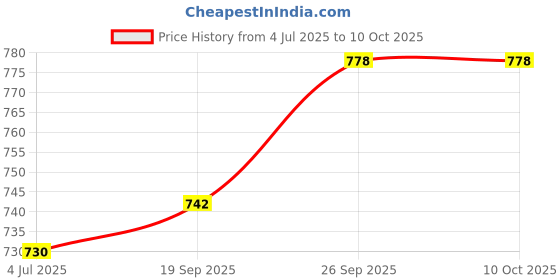 industrybuying.com CLIFF ELECTRONIC COMPONENTS UTP ADAPTOR, RJ45, JACK, 8P8C, CAT6, CP30222 cliff electronic components Price History Graph from 4 Jul 2025 to 8 Oct 2025