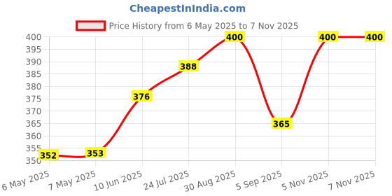 industrybuying.com CLIFF ELECTRONIC COMPONENTS VALVE BASE, PCB, FM7090 cliff electronic components Price History Graph from 6 May 2025 to 7 Nov 2025