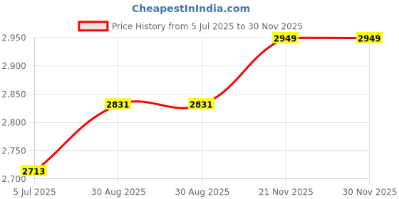 industrybuying.com CLIFF ELECTRONIC COMPONENTS Wire Stripper, 310SF cliff electronic components Price History Graph from 5 Jul 2025 to 29 Nov 2025